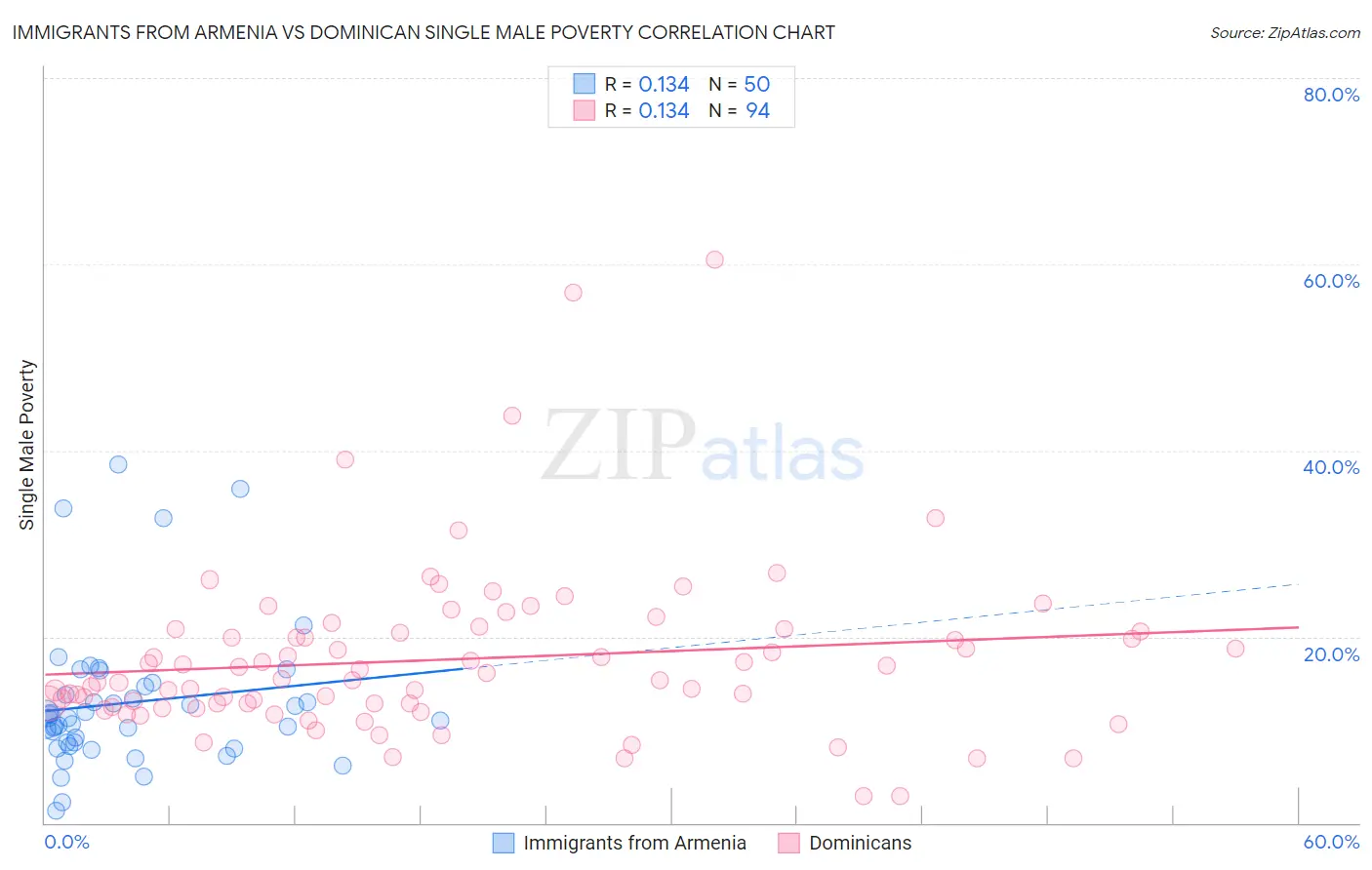 Immigrants from Armenia vs Dominican Single Male Poverty