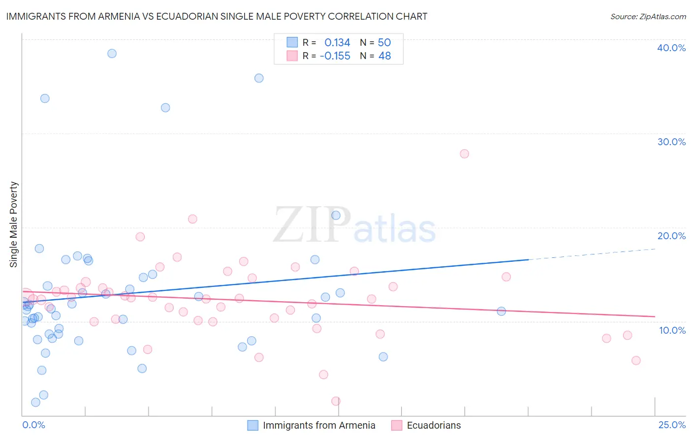 Immigrants from Armenia vs Ecuadorian Single Male Poverty