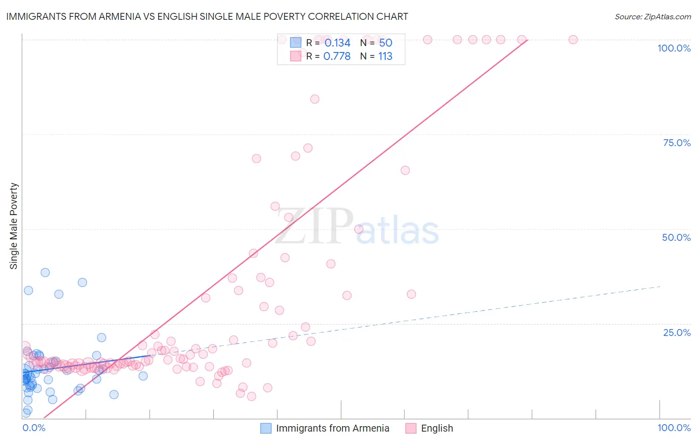 Immigrants from Armenia vs English Single Male Poverty