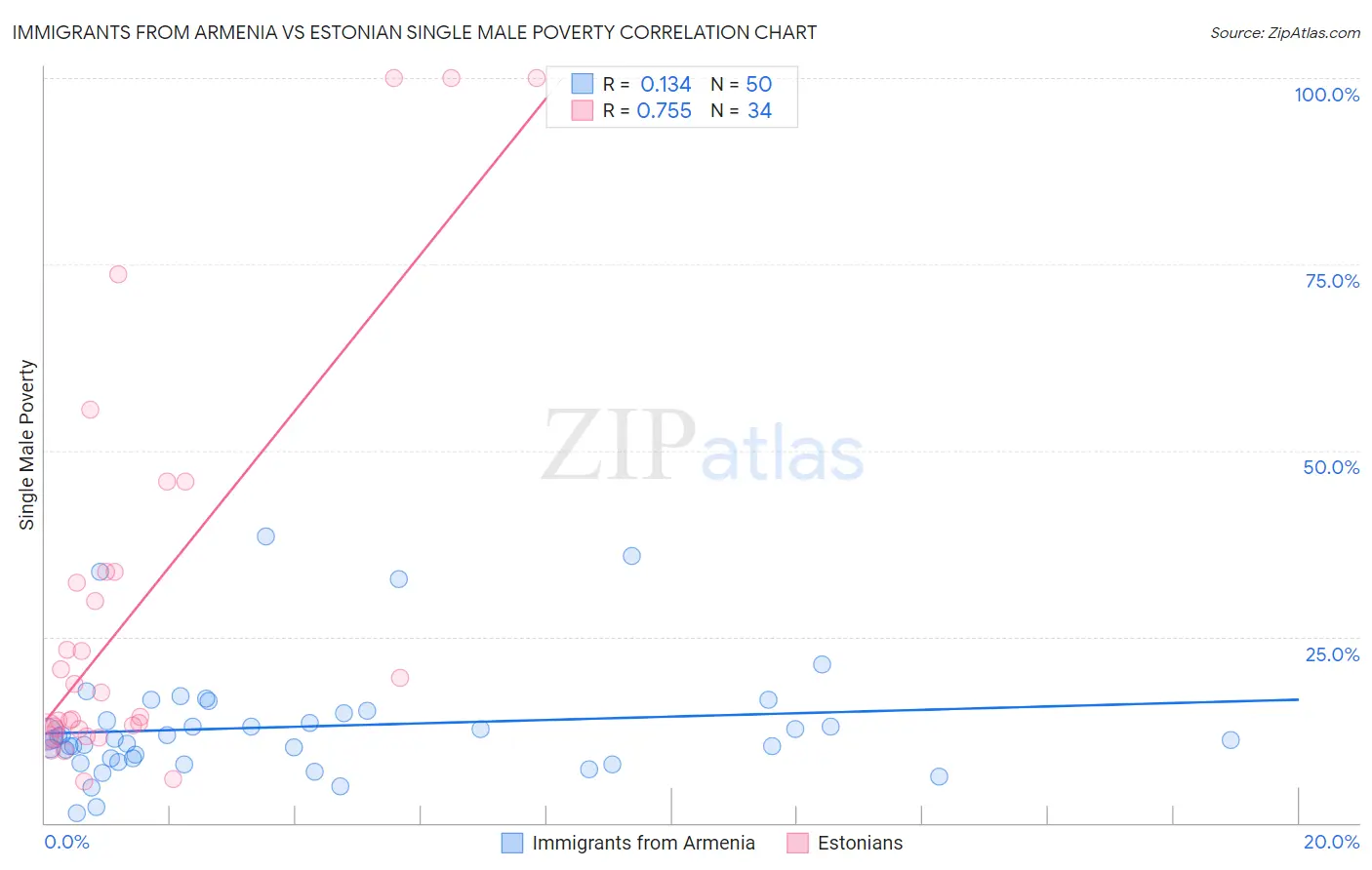 Immigrants from Armenia vs Estonian Single Male Poverty