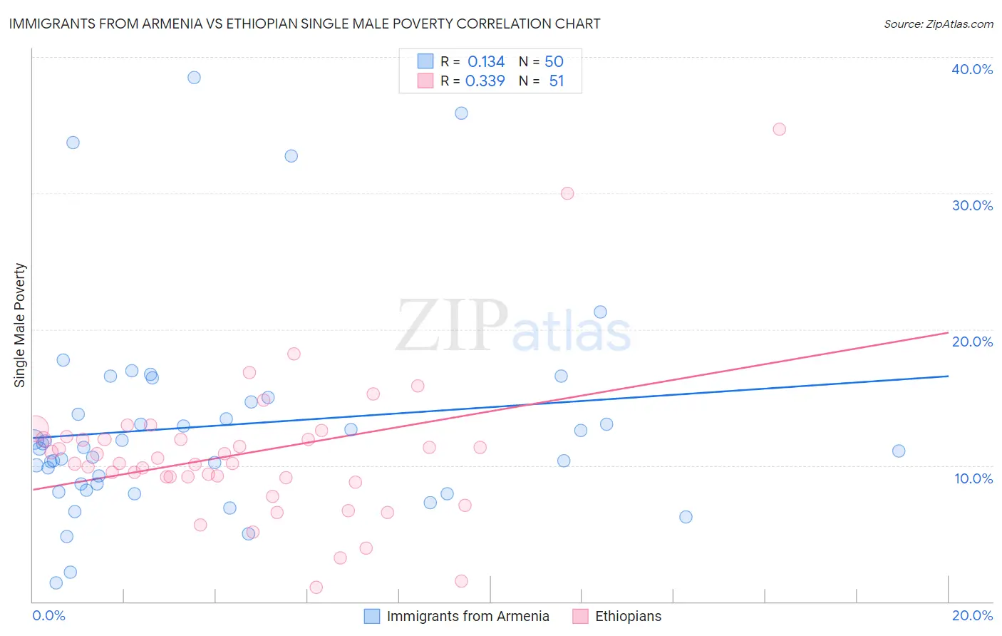 Immigrants from Armenia vs Ethiopian Single Male Poverty