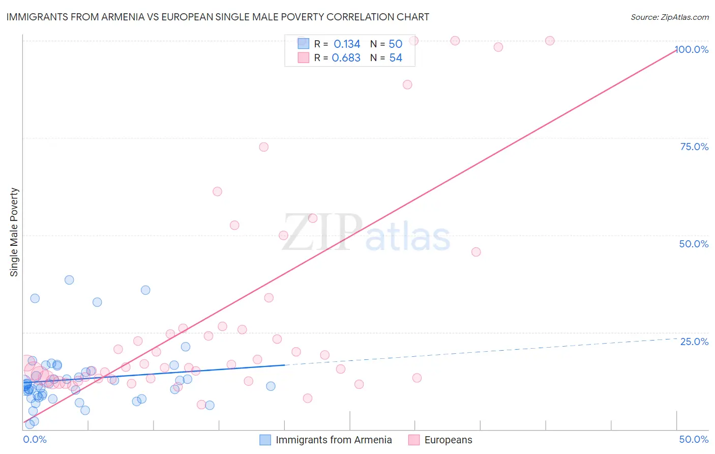 Immigrants from Armenia vs European Single Male Poverty