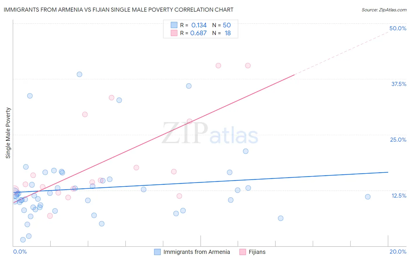 Immigrants from Armenia vs Fijian Single Male Poverty