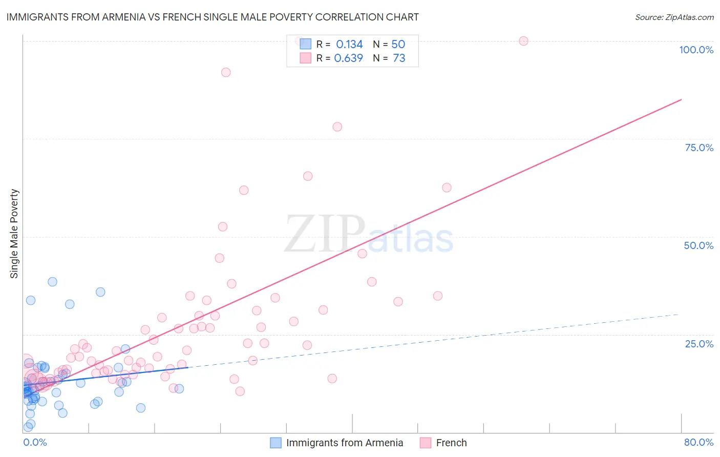 Immigrants from Armenia vs French Single Male Poverty