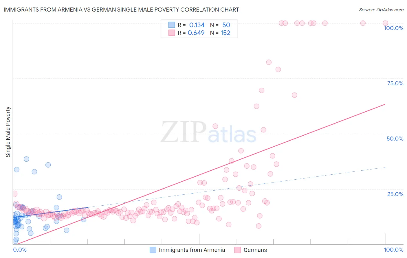 Immigrants from Armenia vs German Single Male Poverty