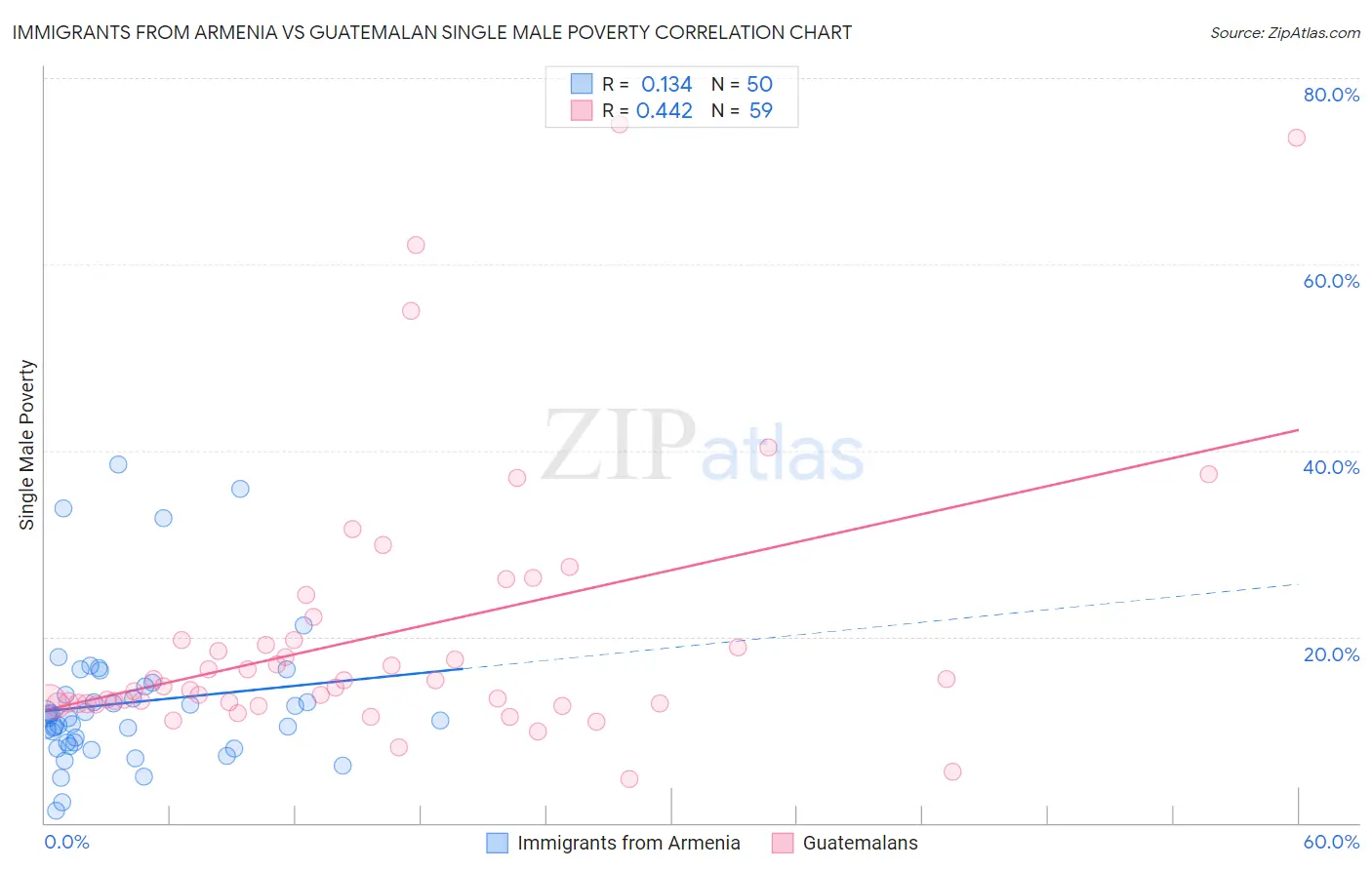 Immigrants from Armenia vs Guatemalan Single Male Poverty