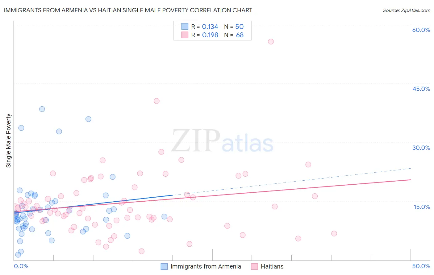 Immigrants from Armenia vs Haitian Single Male Poverty