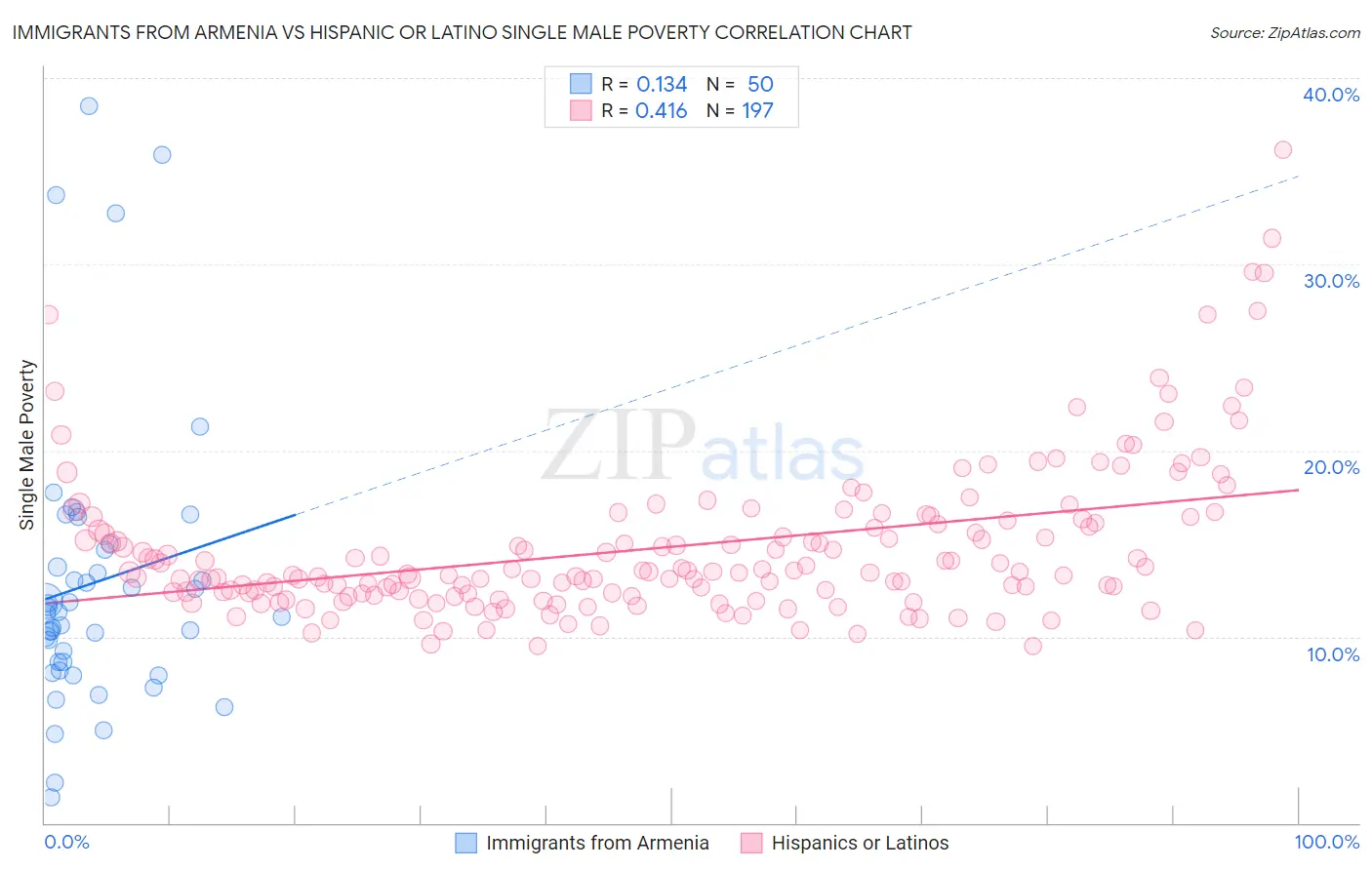 Immigrants from Armenia vs Hispanic or Latino Single Male Poverty