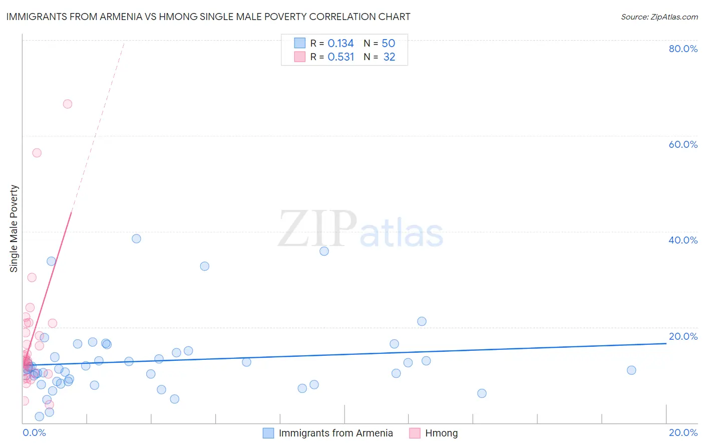 Immigrants from Armenia vs Hmong Single Male Poverty