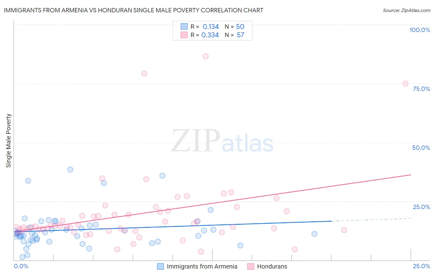 Immigrants from Armenia vs Honduran Single Male Poverty