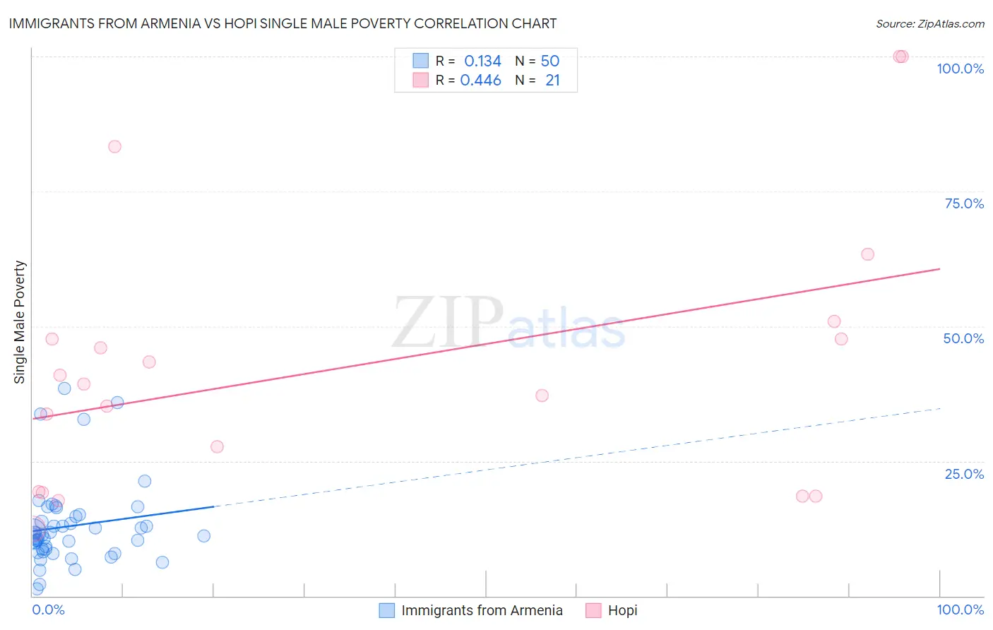 Immigrants from Armenia vs Hopi Single Male Poverty