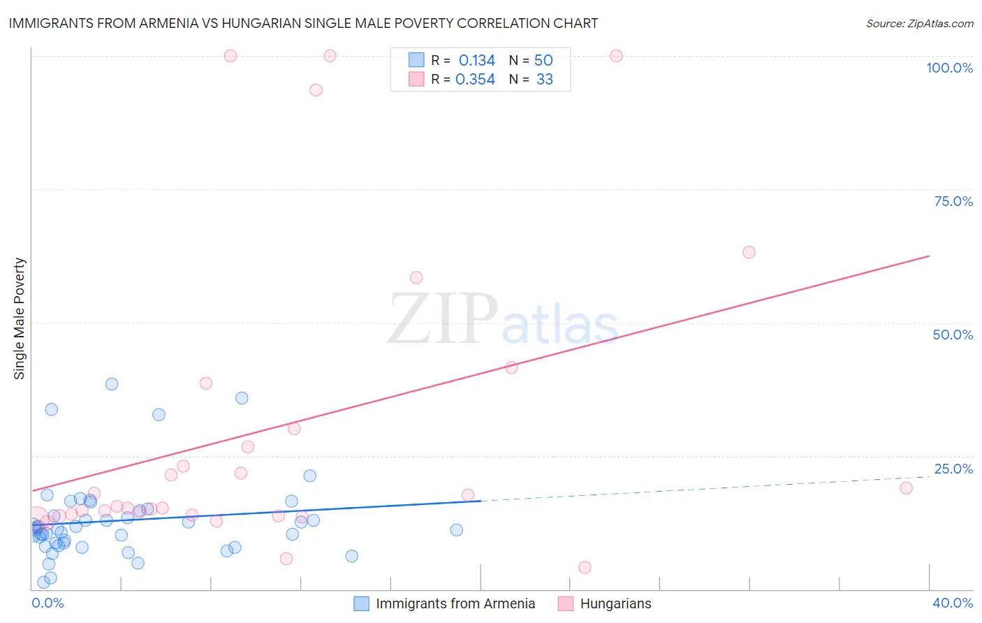 Immigrants from Armenia vs Hungarian Single Male Poverty