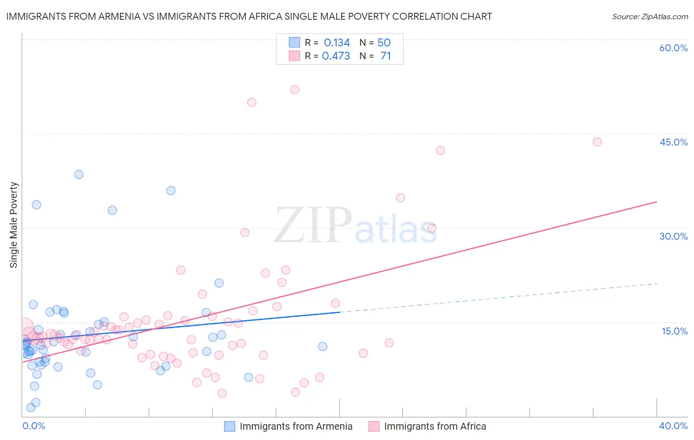 Immigrants from Armenia vs Immigrants from Africa Single Male Poverty