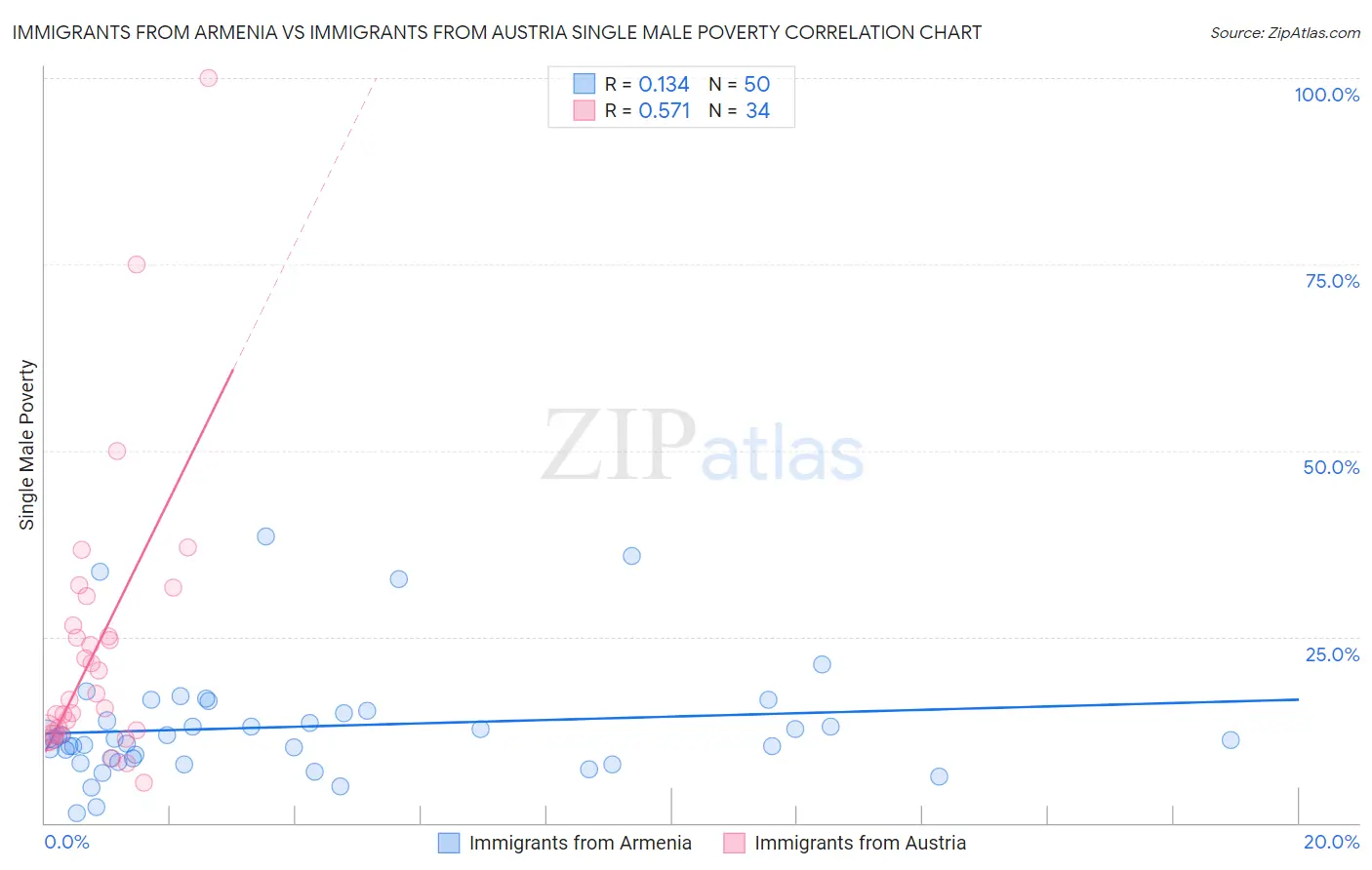 Immigrants from Armenia vs Immigrants from Austria Single Male Poverty