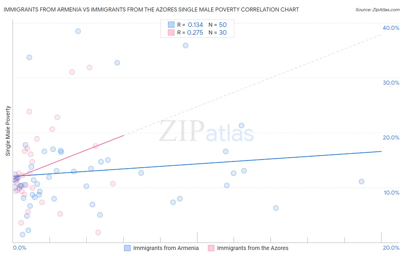 Immigrants from Armenia vs Immigrants from the Azores Single Male Poverty
