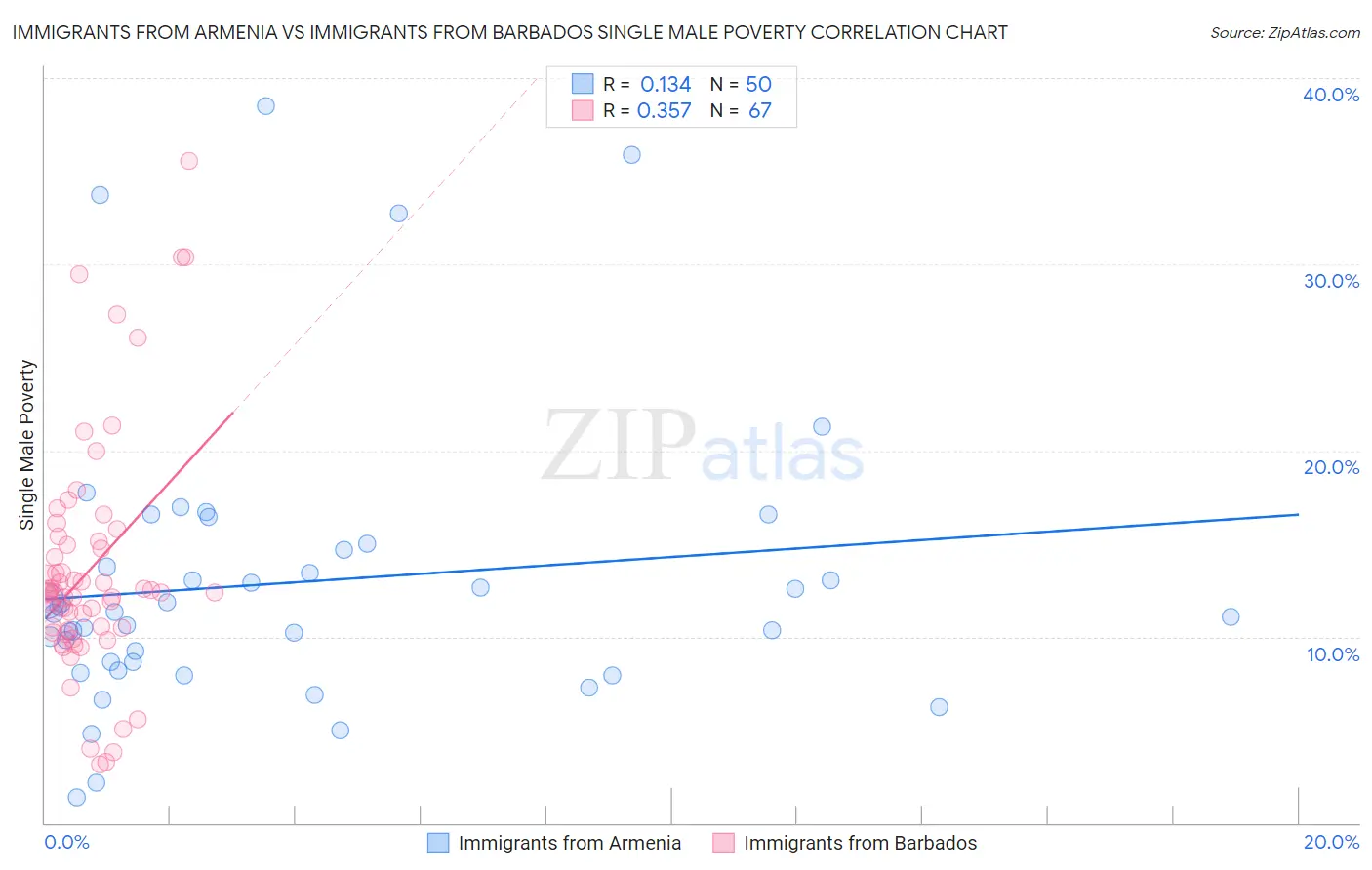 Immigrants from Armenia vs Immigrants from Barbados Single Male Poverty