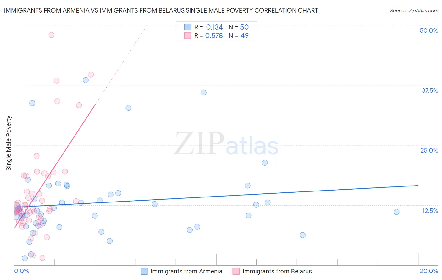Immigrants from Armenia vs Immigrants from Belarus Single Male Poverty
