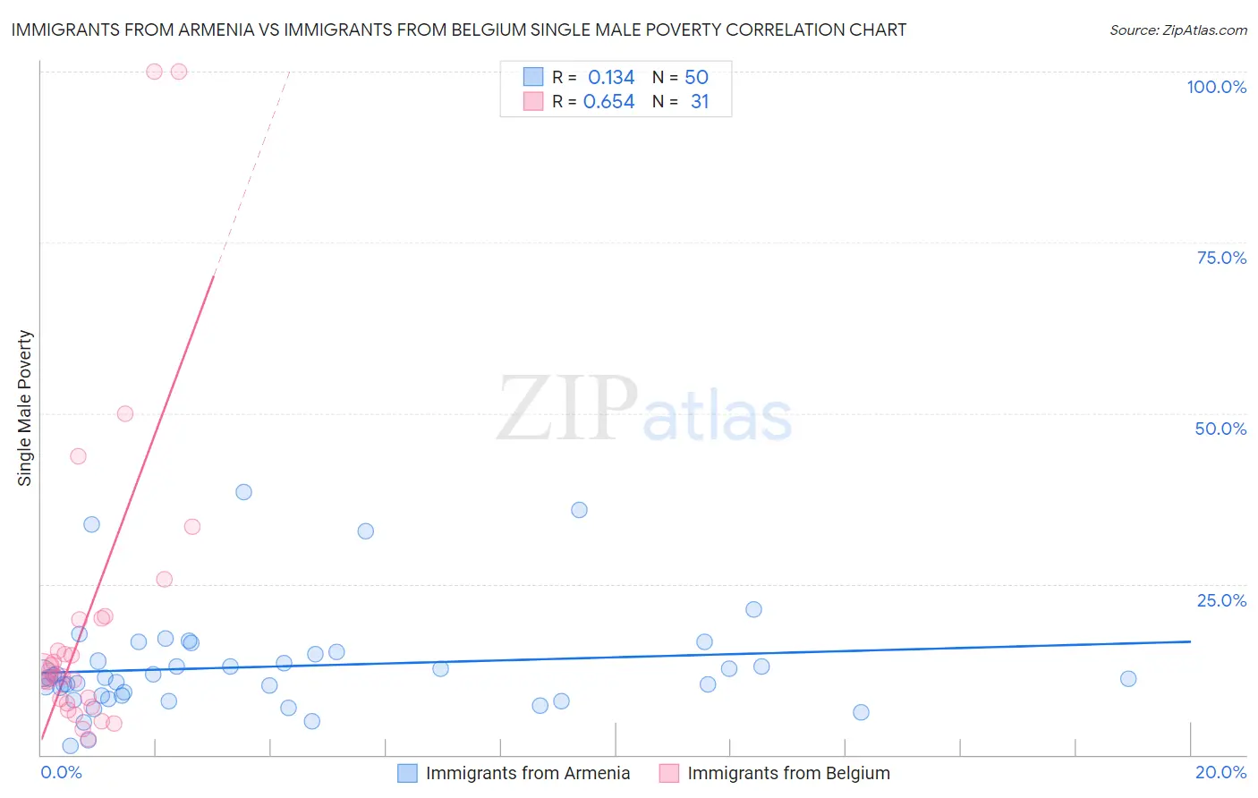 Immigrants from Armenia vs Immigrants from Belgium Single Male Poverty