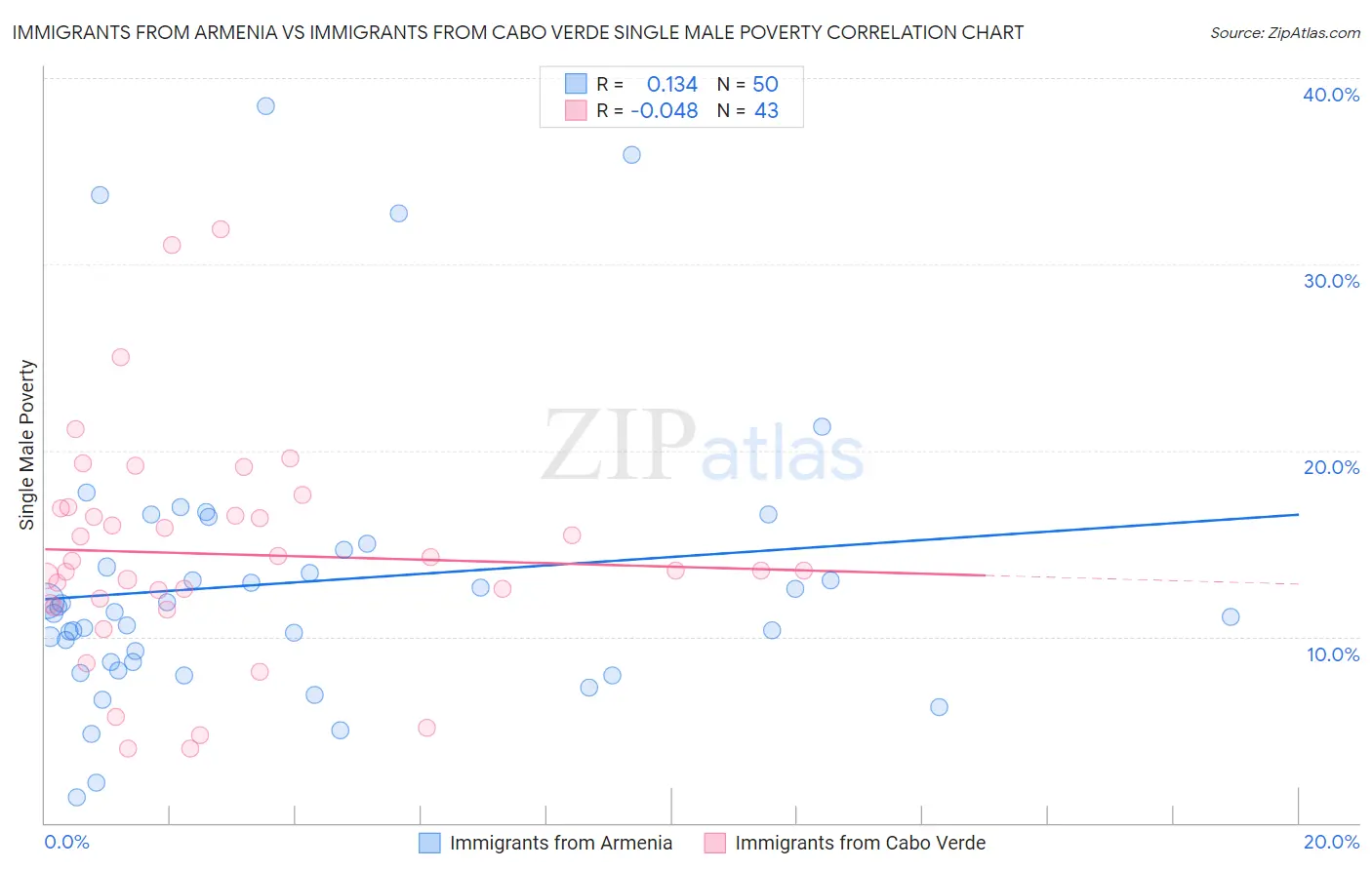 Immigrants from Armenia vs Immigrants from Cabo Verde Single Male Poverty