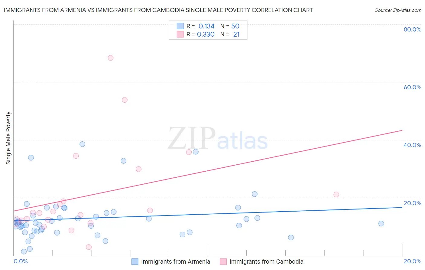 Immigrants from Armenia vs Immigrants from Cambodia Single Male Poverty