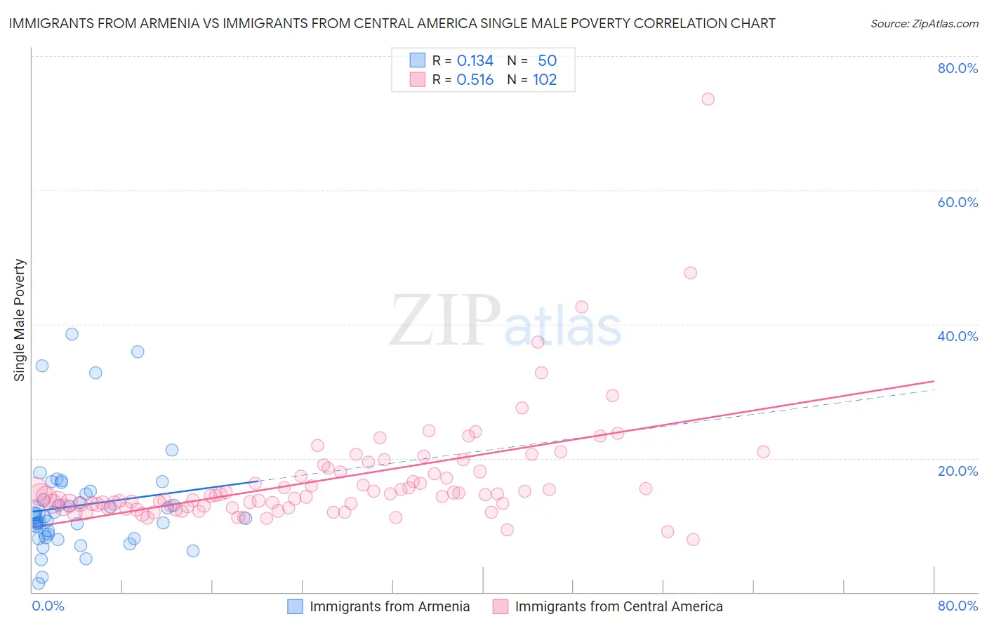 Immigrants from Armenia vs Immigrants from Central America Single Male Poverty