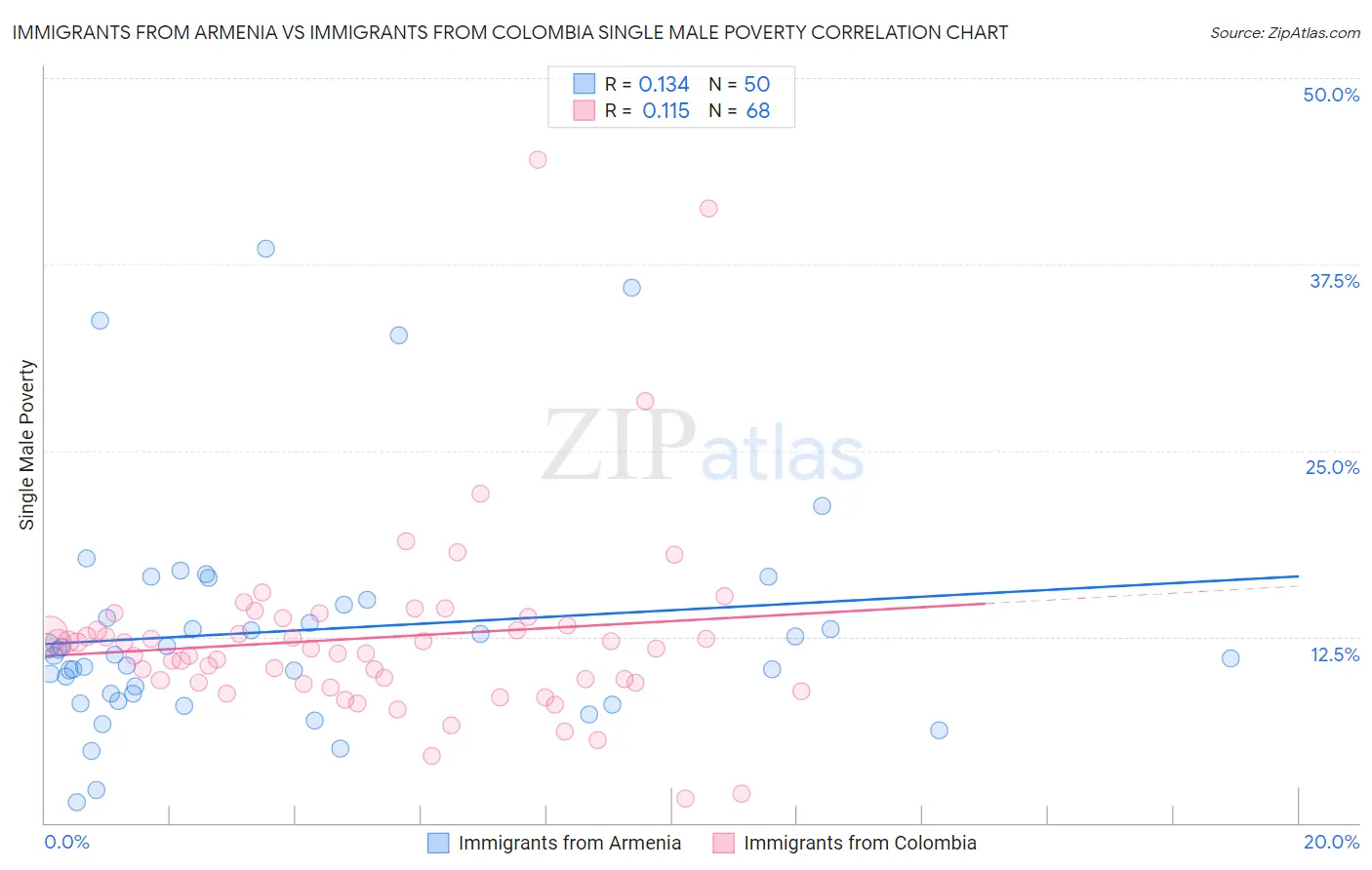 Immigrants from Armenia vs Immigrants from Colombia Single Male Poverty