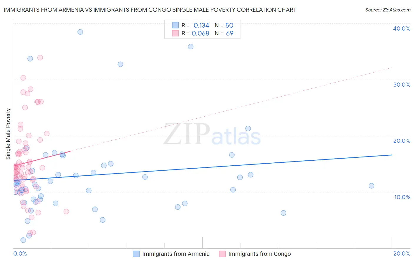 Immigrants from Armenia vs Immigrants from Congo Single Male Poverty