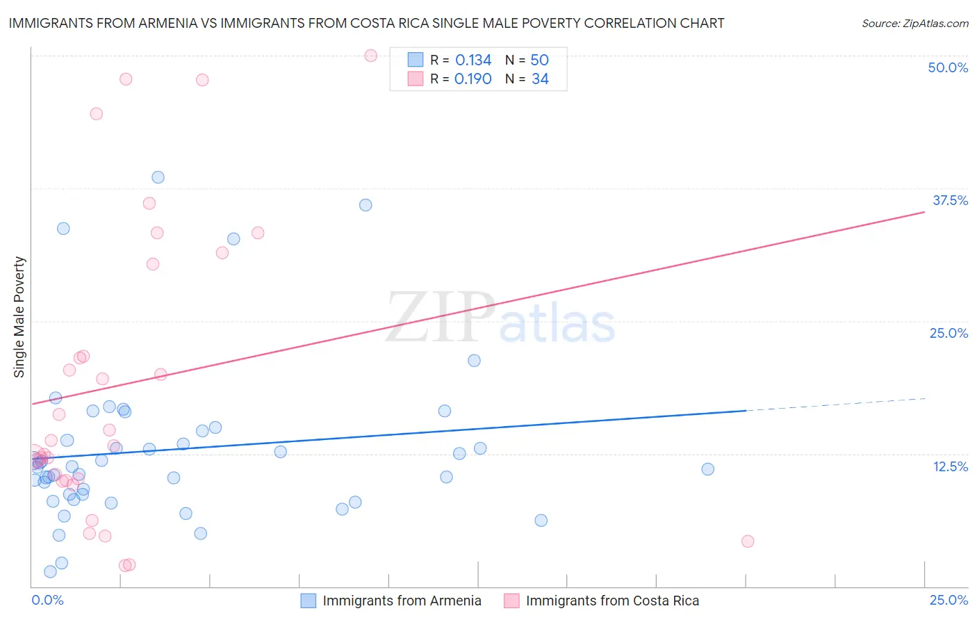 Immigrants from Armenia vs Immigrants from Costa Rica Single Male Poverty