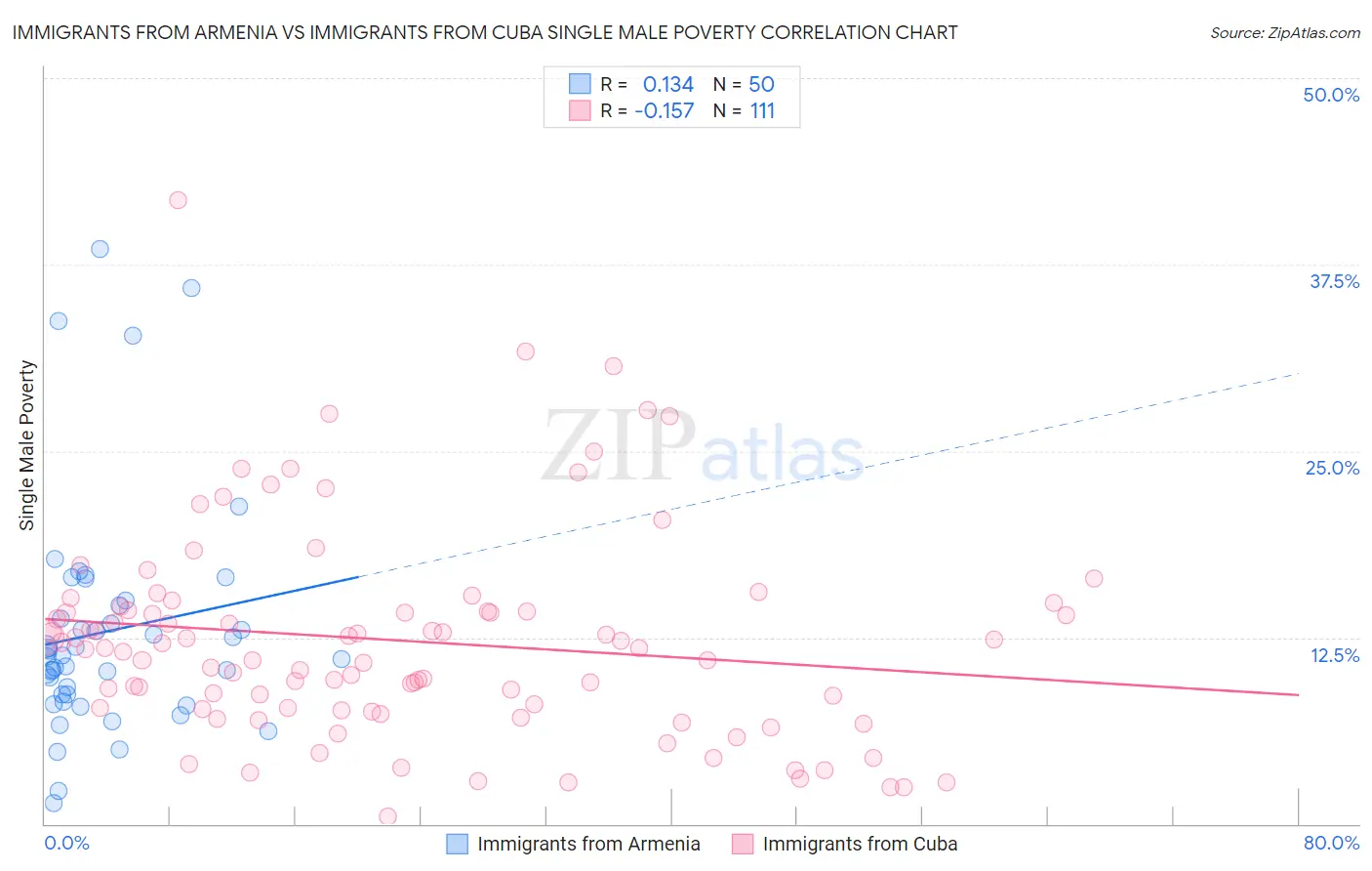 Immigrants from Armenia vs Immigrants from Cuba Single Male Poverty