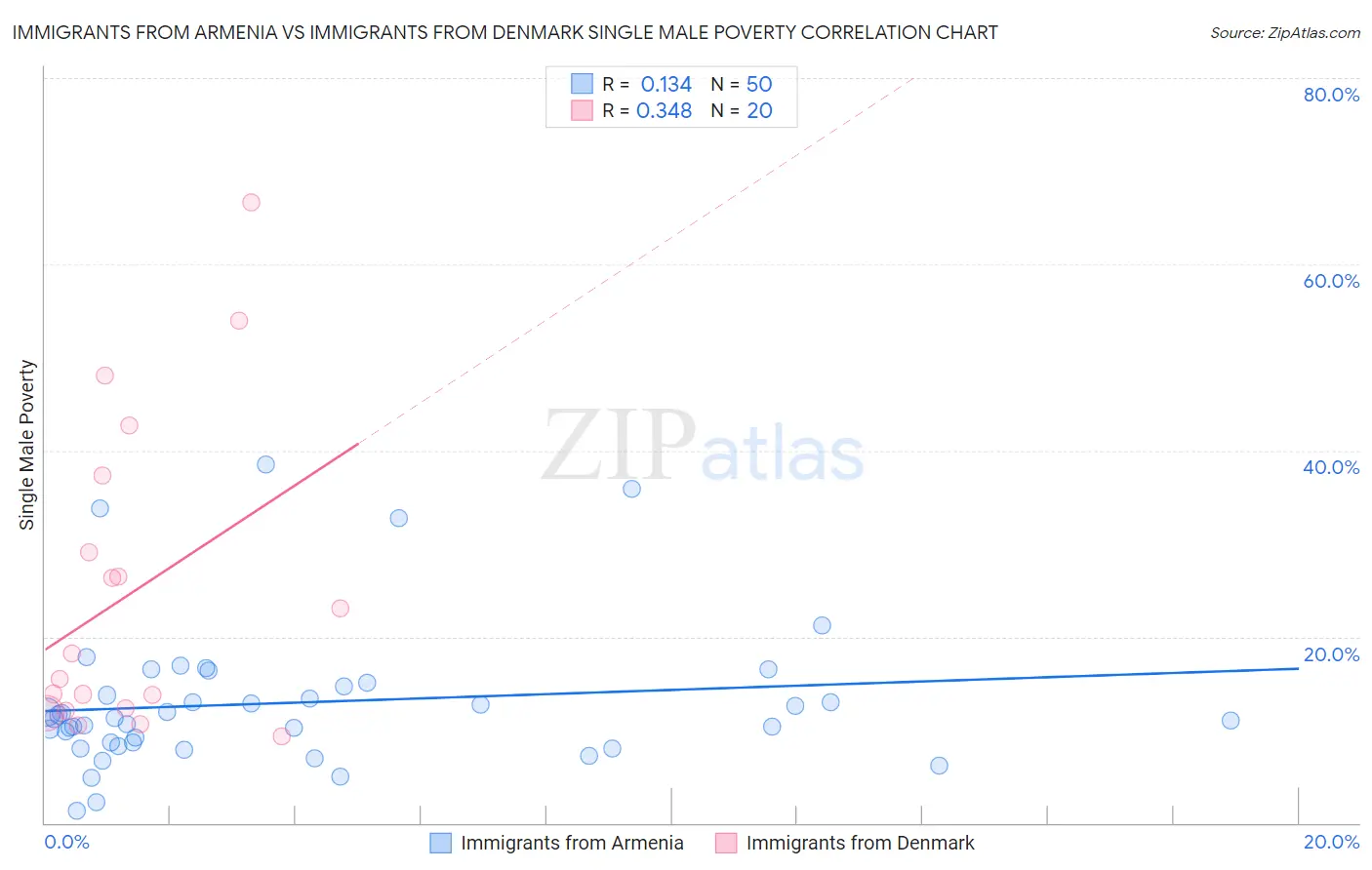 Immigrants from Armenia vs Immigrants from Denmark Single Male Poverty
