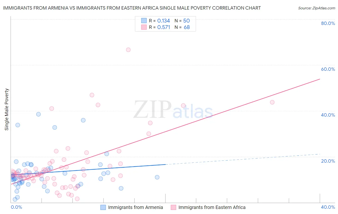 Immigrants from Armenia vs Immigrants from Eastern Africa Single Male Poverty