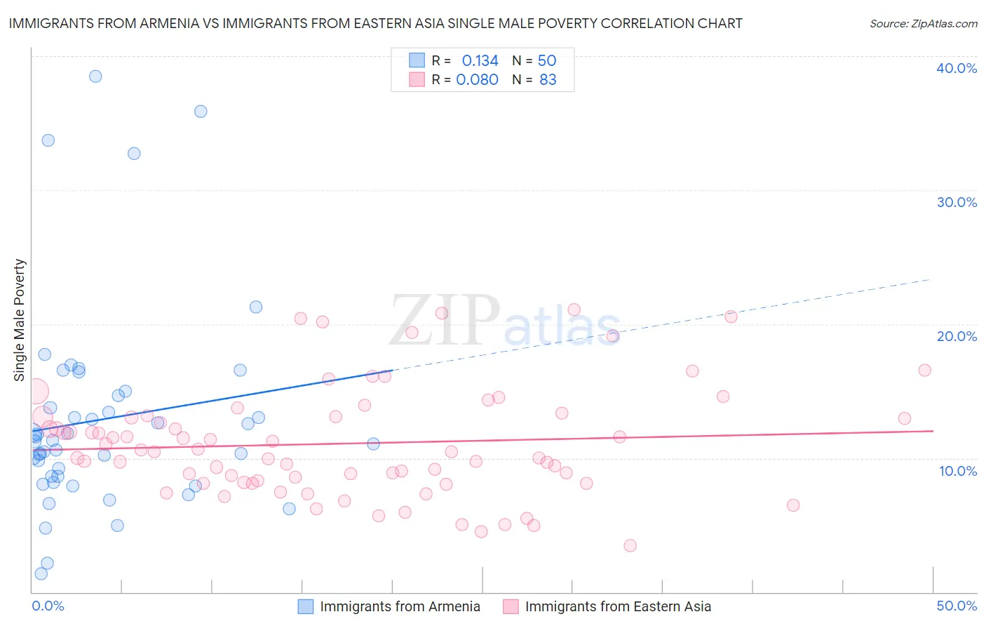 Immigrants from Armenia vs Immigrants from Eastern Asia Single Male Poverty