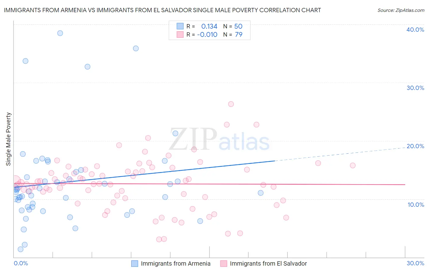 Immigrants from Armenia vs Immigrants from El Salvador Single Male Poverty