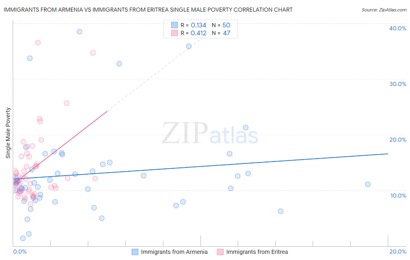 Immigrants from Armenia vs Immigrants from Eritrea Single Male Poverty