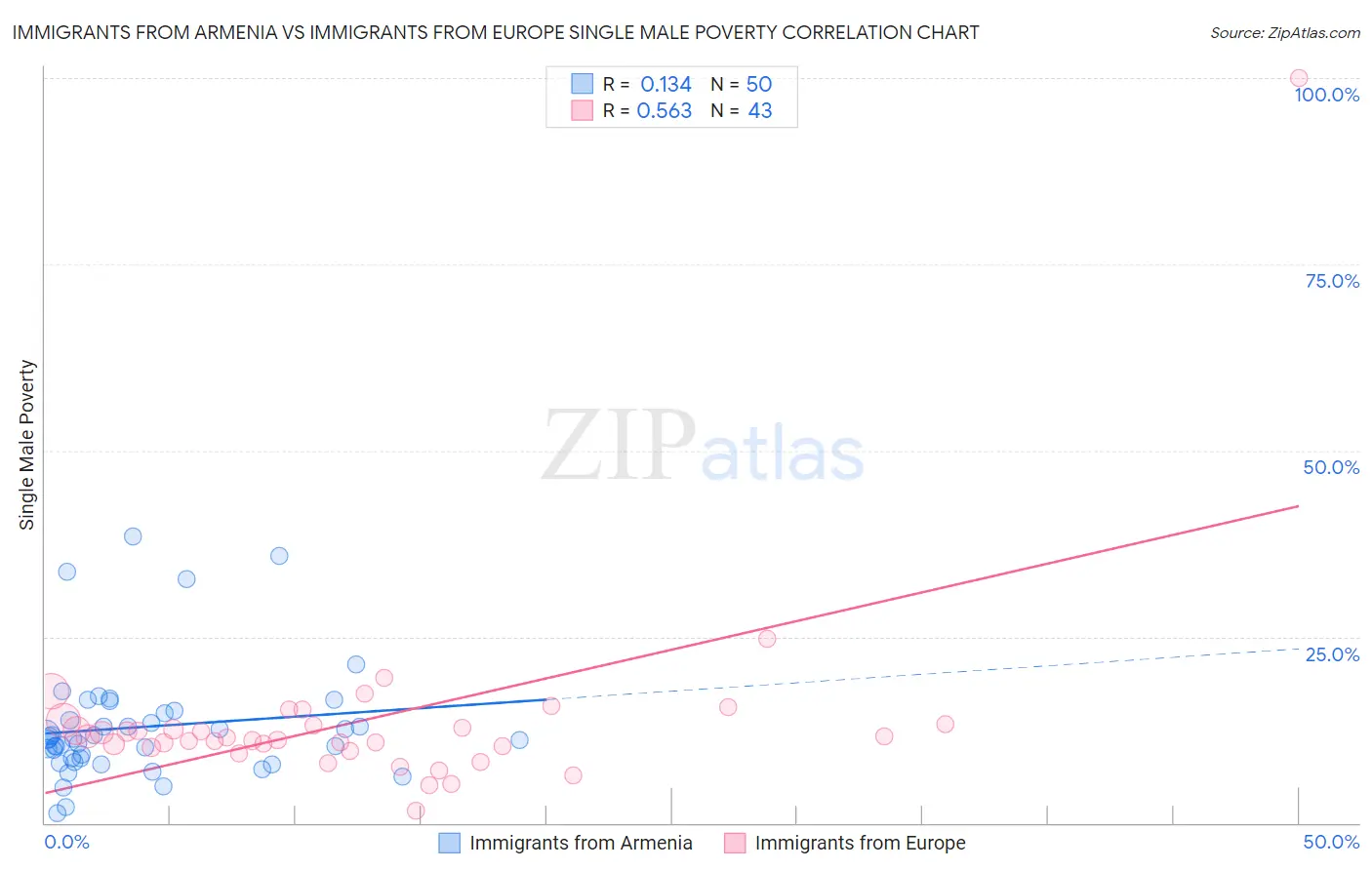 Immigrants from Armenia vs Immigrants from Europe Single Male Poverty