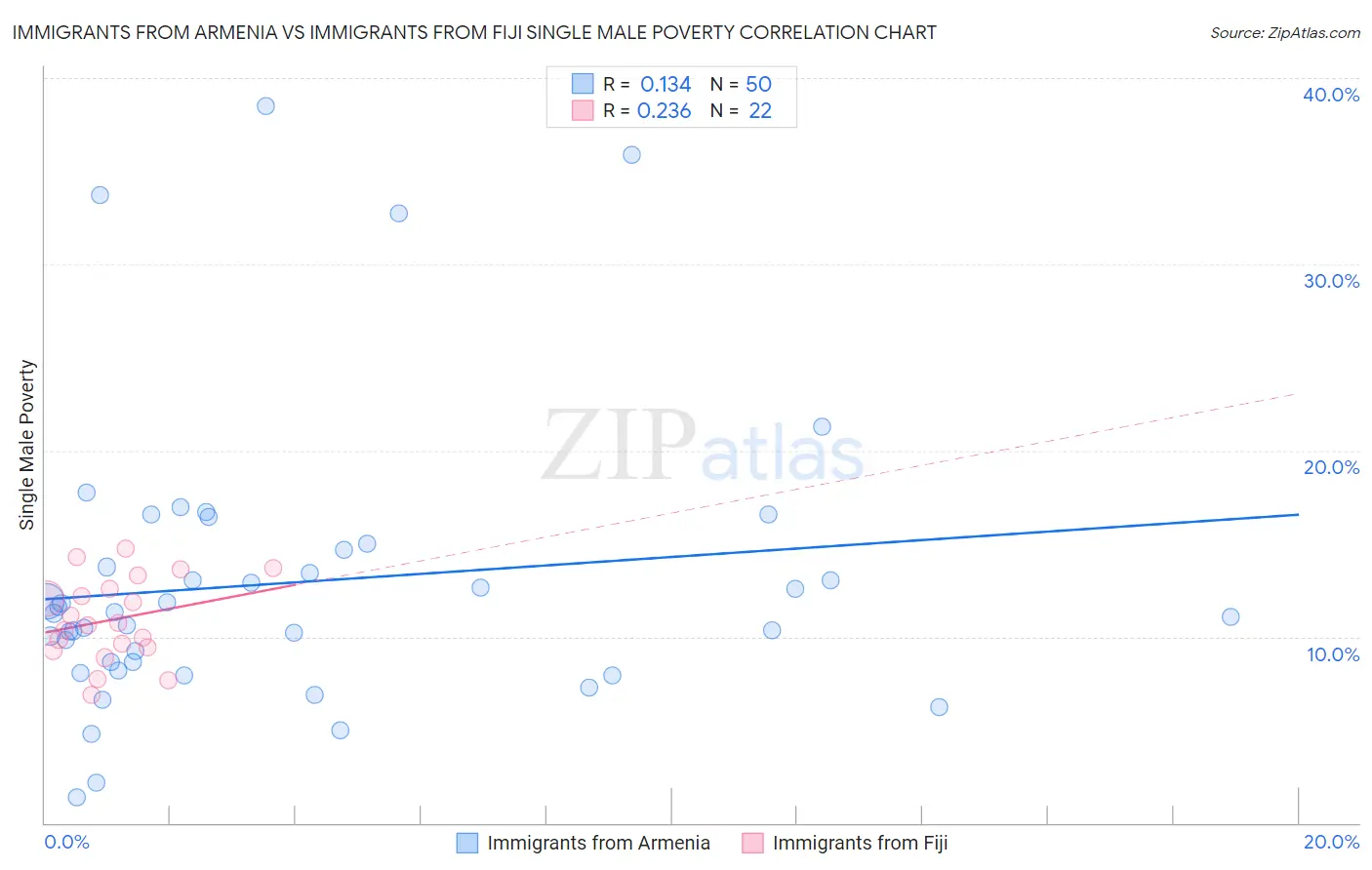 Immigrants from Armenia vs Immigrants from Fiji Single Male Poverty