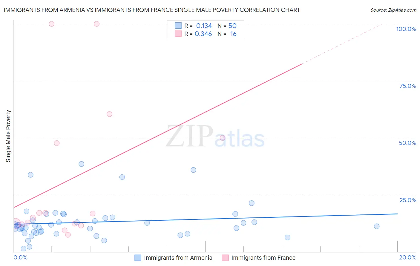 Immigrants from Armenia vs Immigrants from France Single Male Poverty