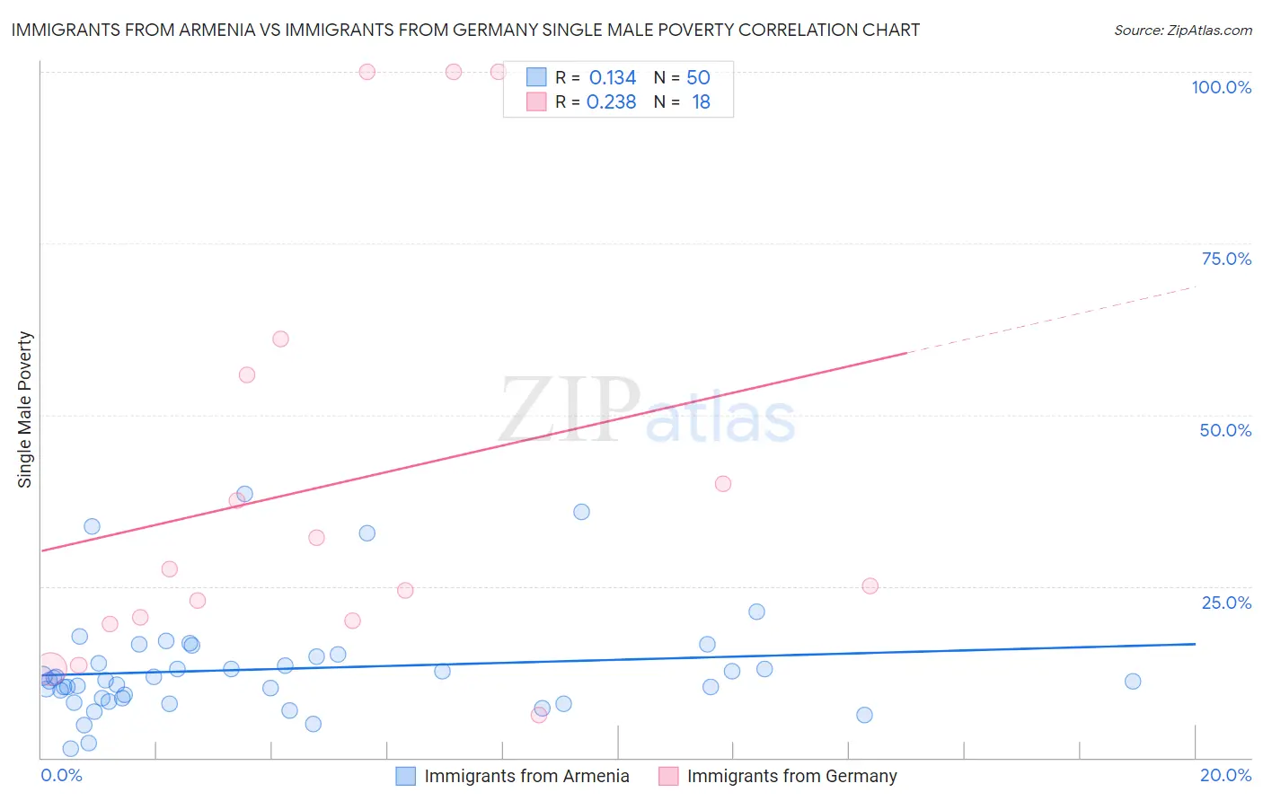 Immigrants from Armenia vs Immigrants from Germany Single Male Poverty