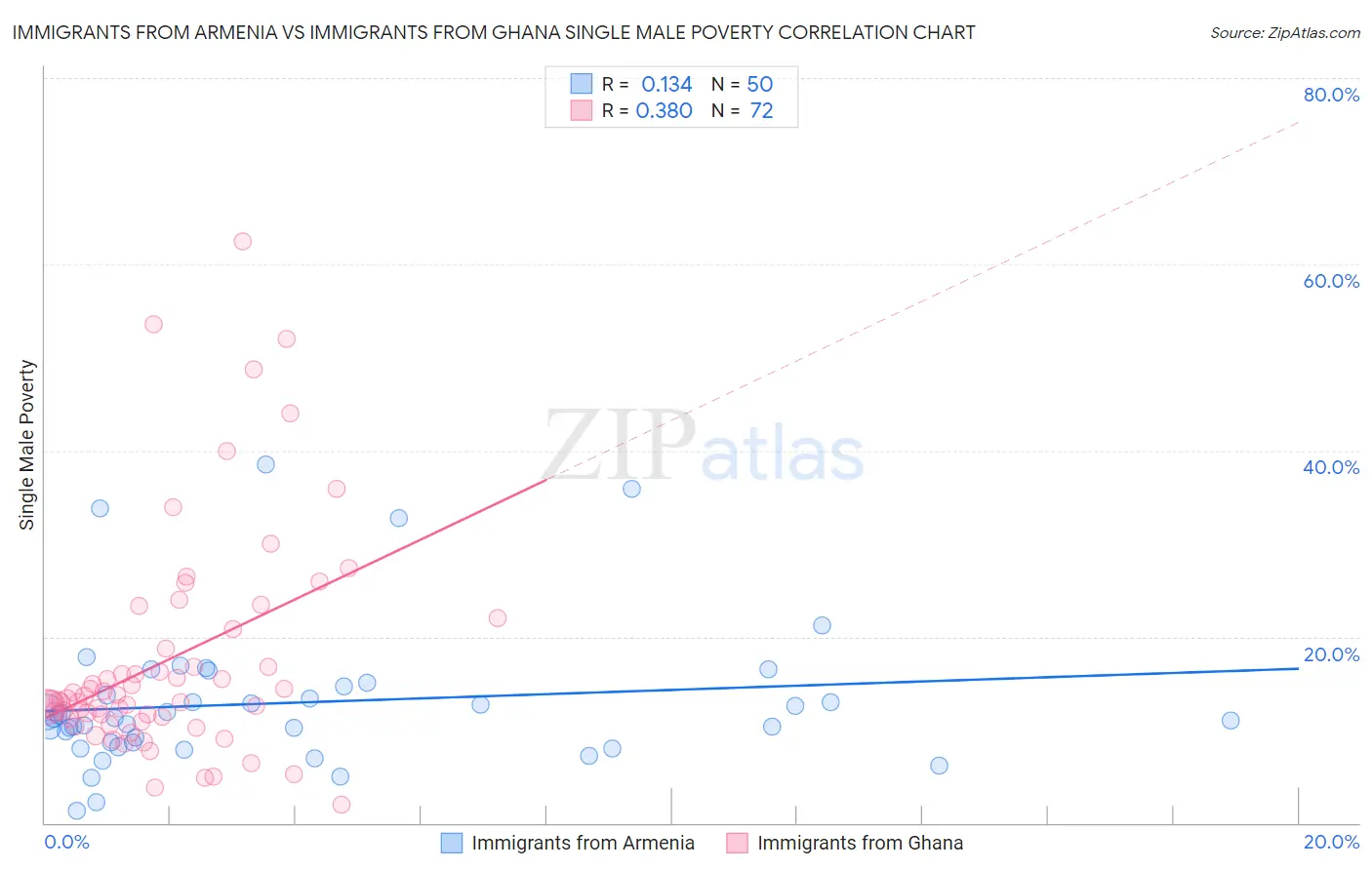 Immigrants from Armenia vs Immigrants from Ghana Single Male Poverty