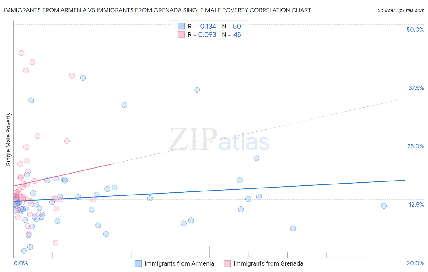 Immigrants from Armenia vs Immigrants from Grenada Single Male Poverty