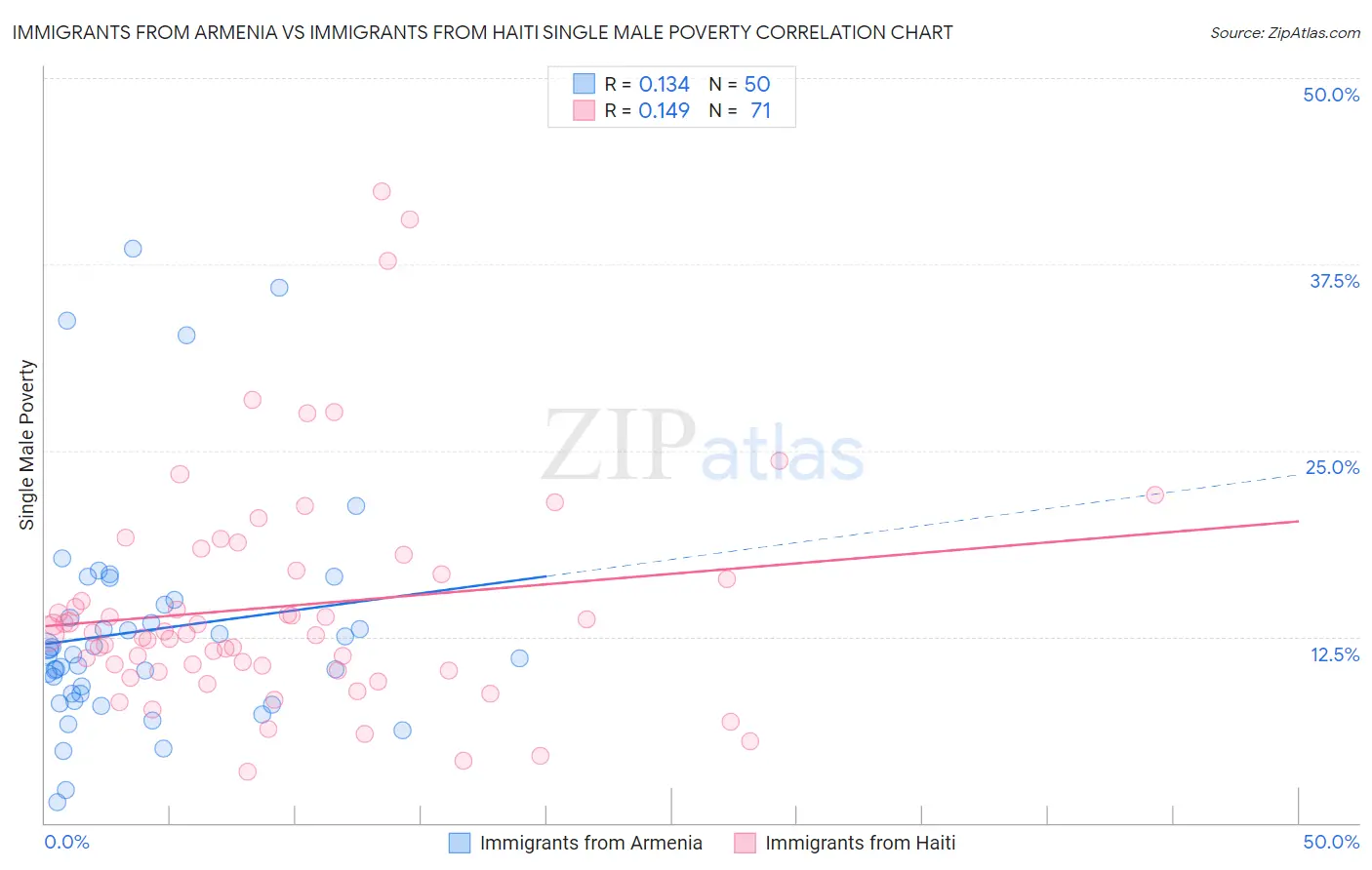 Immigrants from Armenia vs Immigrants from Haiti Single Male Poverty