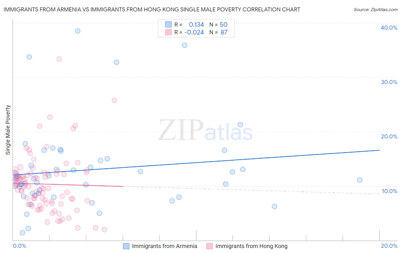 Immigrants from Armenia vs Immigrants from Hong Kong Single Male Poverty