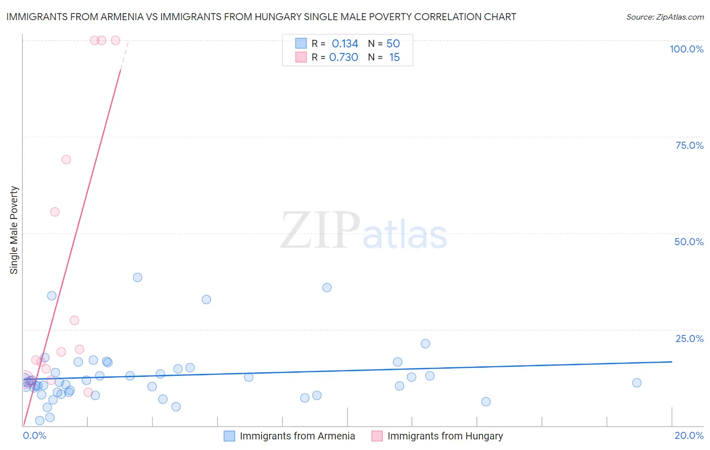 Immigrants from Armenia vs Immigrants from Hungary Single Male Poverty