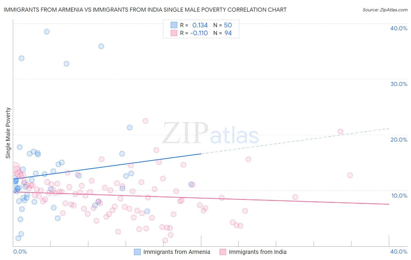 Immigrants from Armenia vs Immigrants from India Single Male Poverty