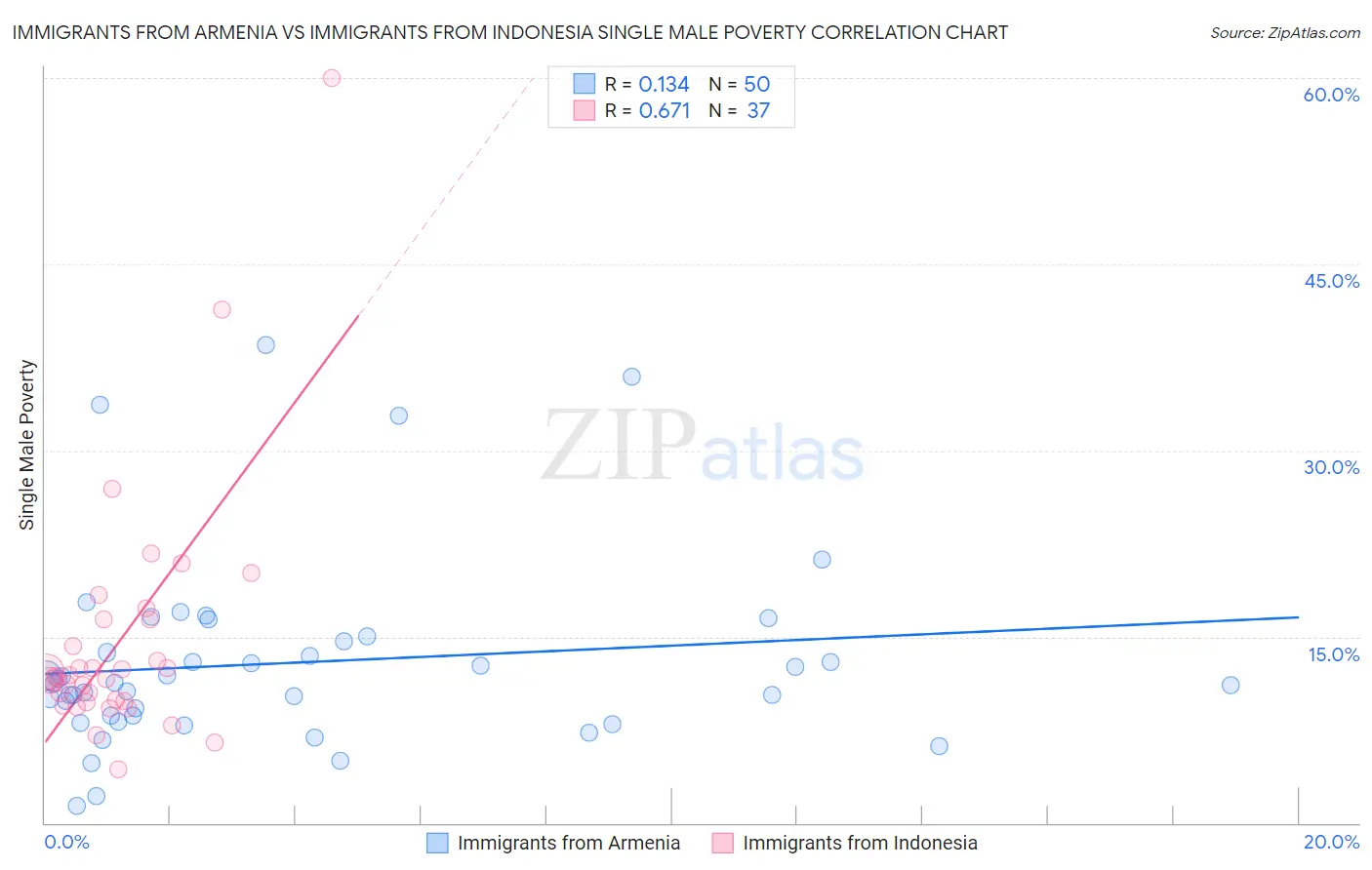 Immigrants from Armenia vs Immigrants from Indonesia Single Male Poverty