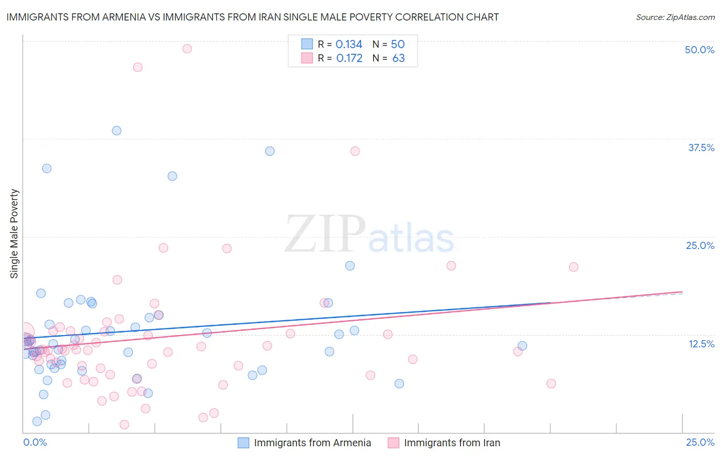 Immigrants from Armenia vs Immigrants from Iran Single Male Poverty