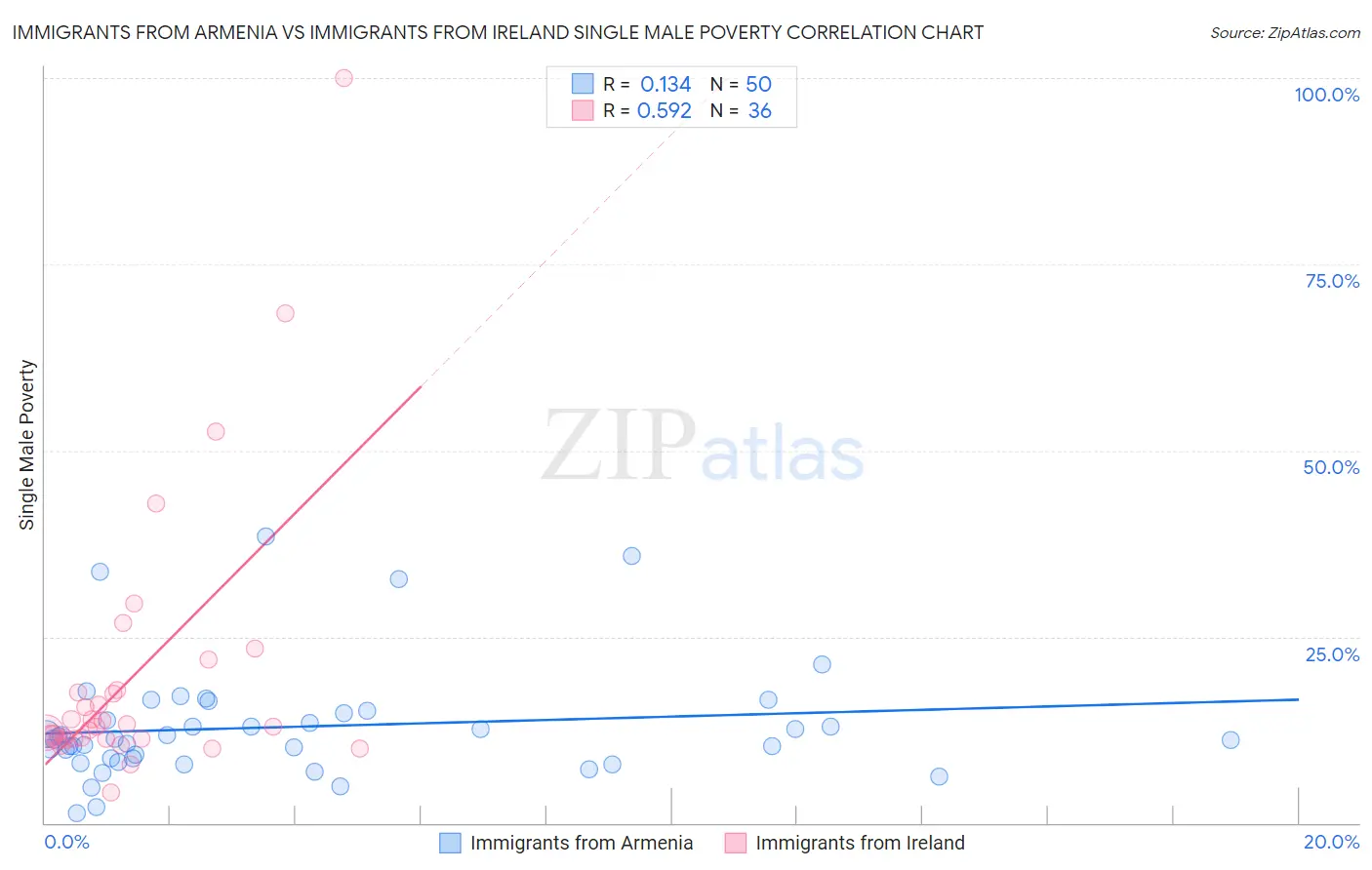 Immigrants from Armenia vs Immigrants from Ireland Single Male Poverty