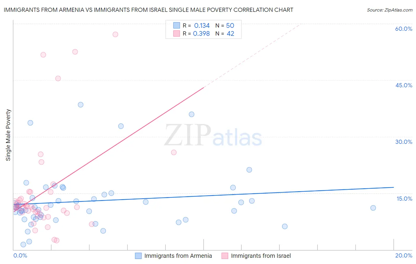 Immigrants from Armenia vs Immigrants from Israel Single Male Poverty