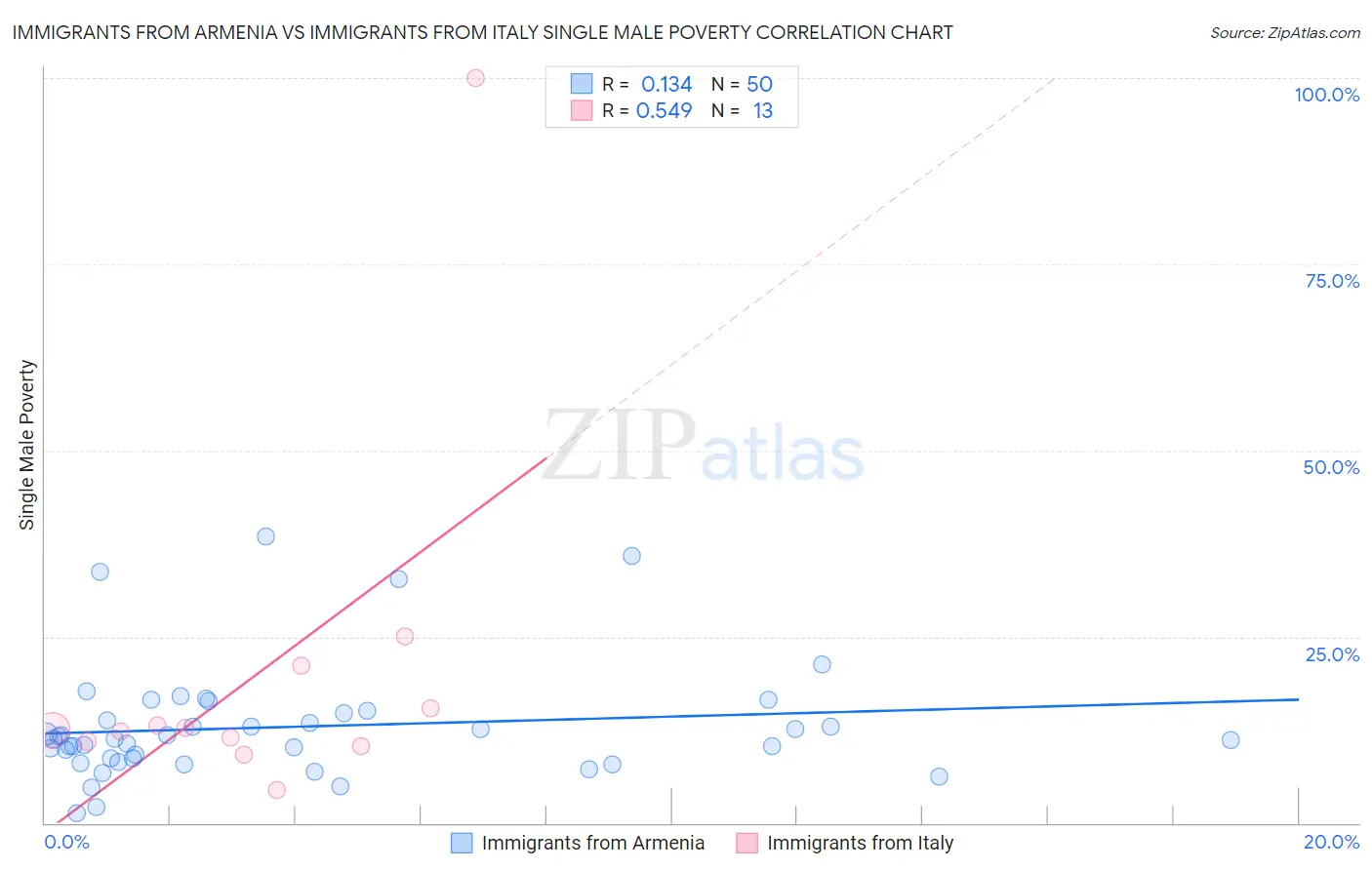 Immigrants from Armenia vs Immigrants from Italy Single Male Poverty