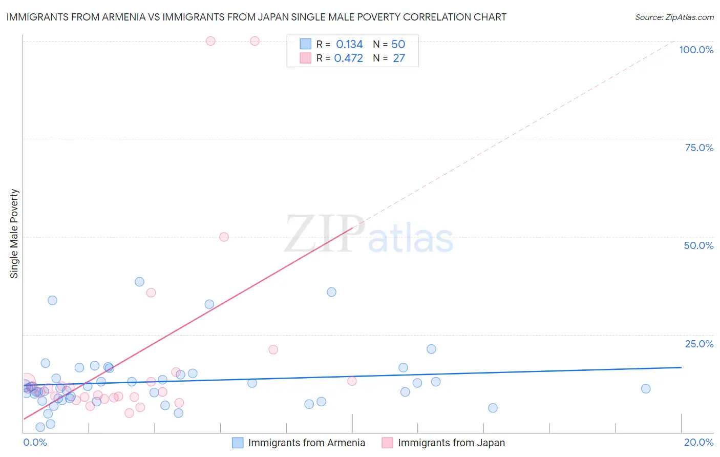 Immigrants from Armenia vs Immigrants from Japan Single Male Poverty